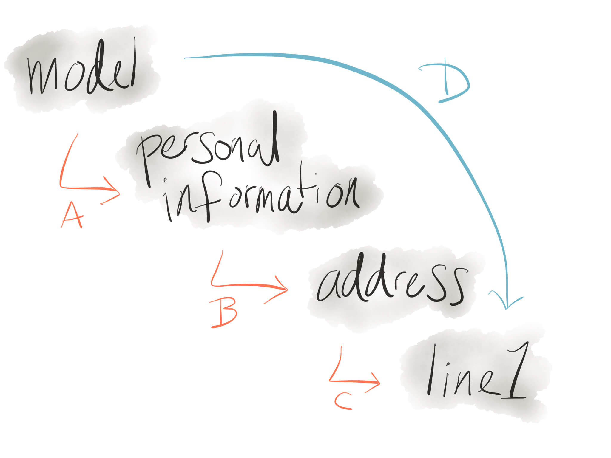 A visual diagram of the lens functions we need
